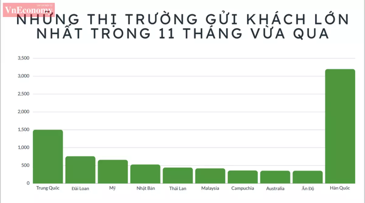 Hàn Quốc tiếp tục là thị trường gửi khách lớn nhất trong 11 tháng đầu năm.