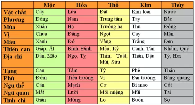 Bảng quy nạp ngũ hành