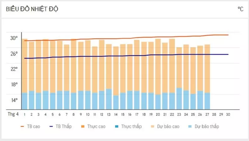 Biểu đồ nhiệt độ Đà Lạt vào tháng 4/2023