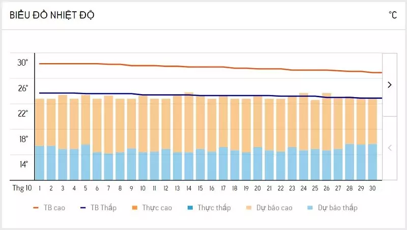 Nhiệt độ Đà Lạt tháng 10